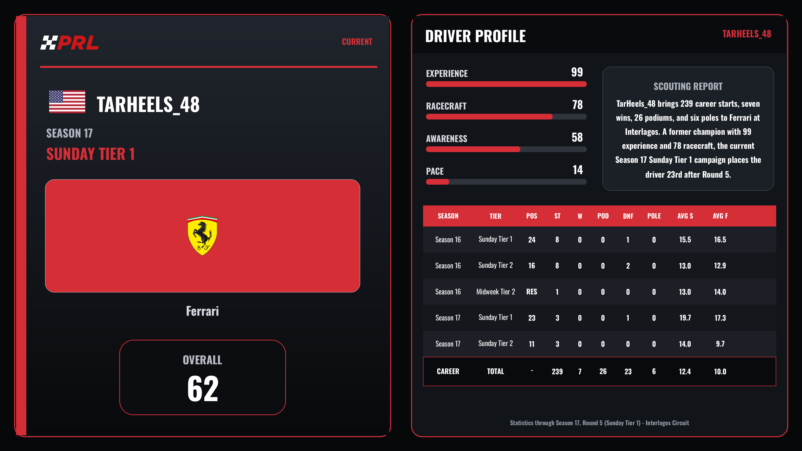 TarHeels_48 Current (Sunday Tier 1) driver card