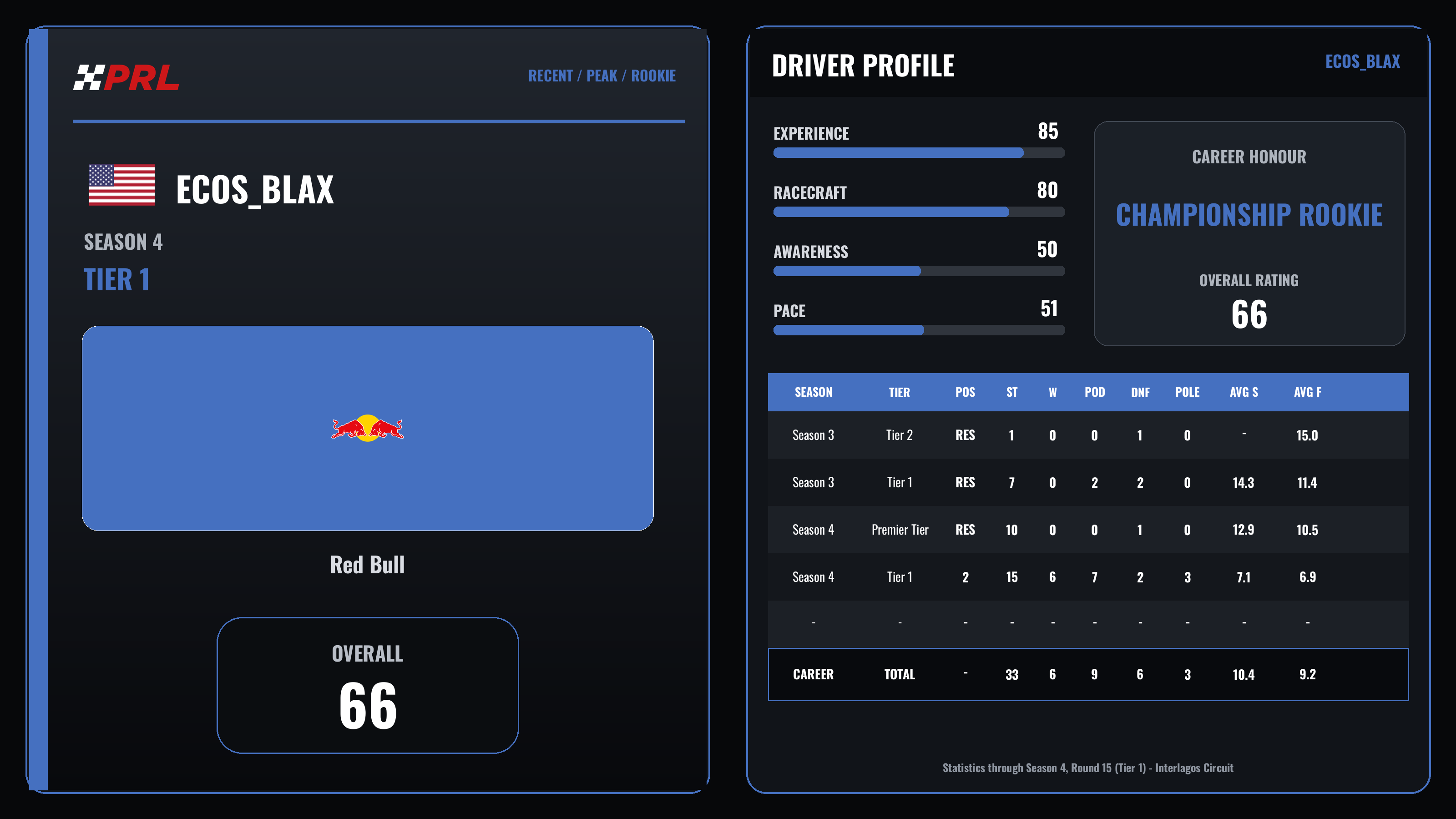 Darrlutto S4 T1 Recent Peak Rookie driver card