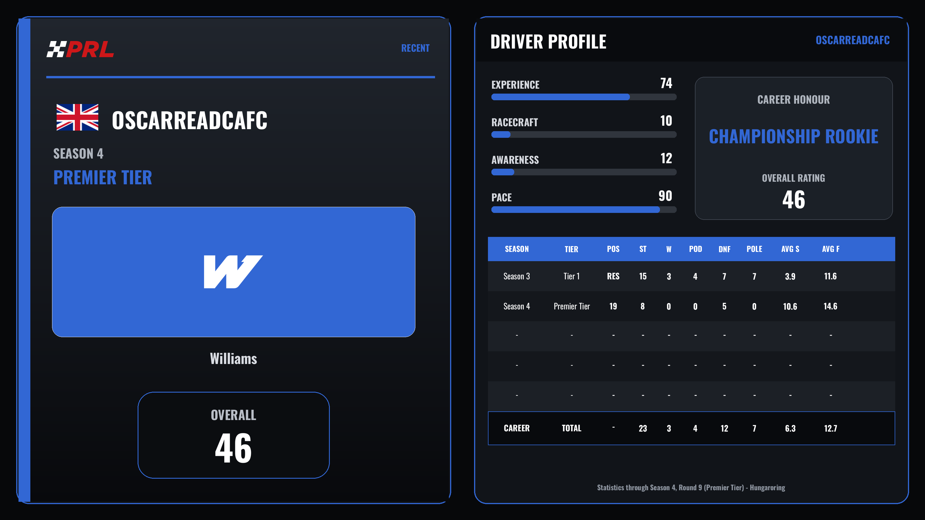 OscarReadCAFC Season 4 (Premier Tier) driver card