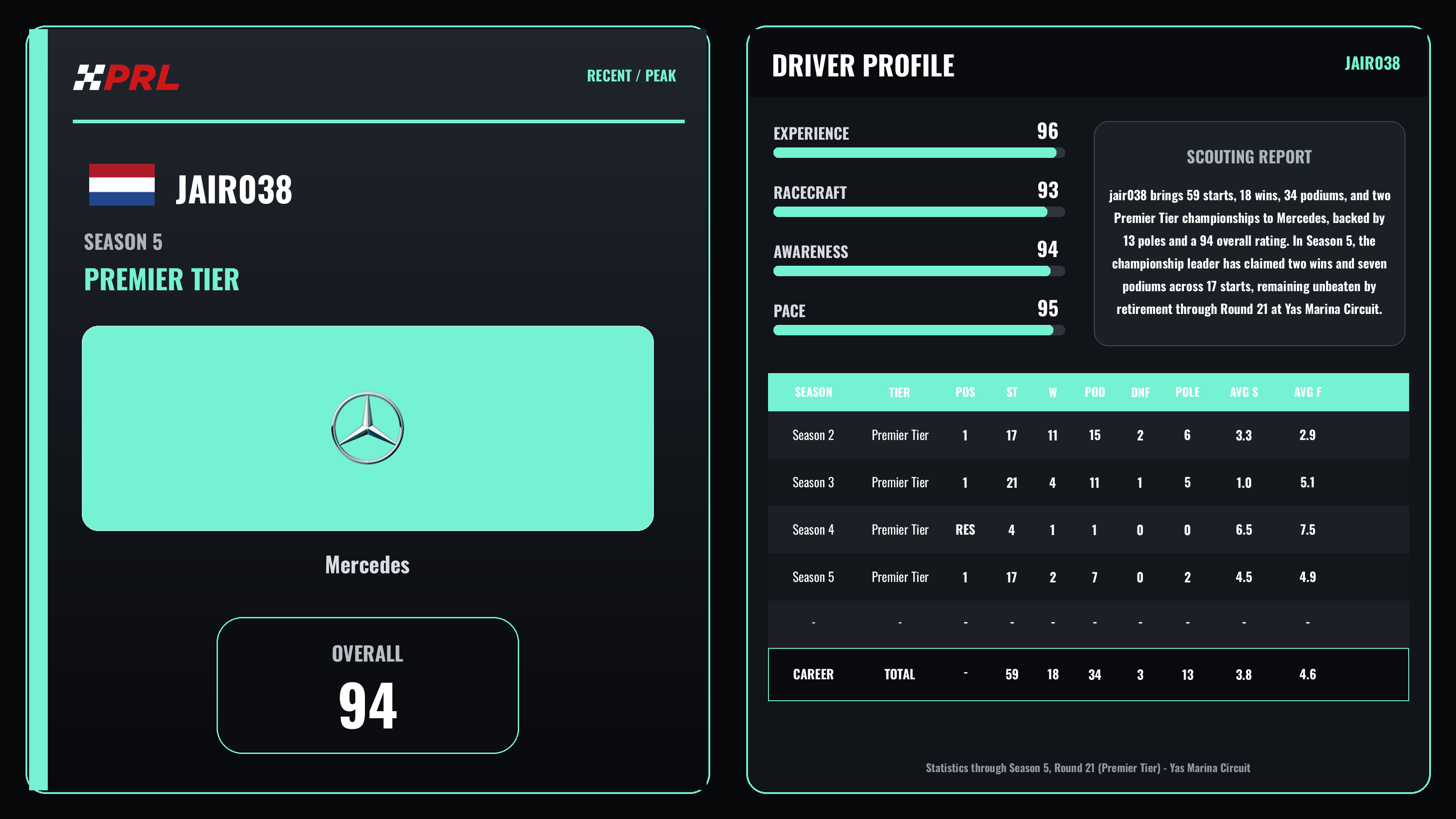 jair038 Season 5 (Premier Tier) / Peak driver card
