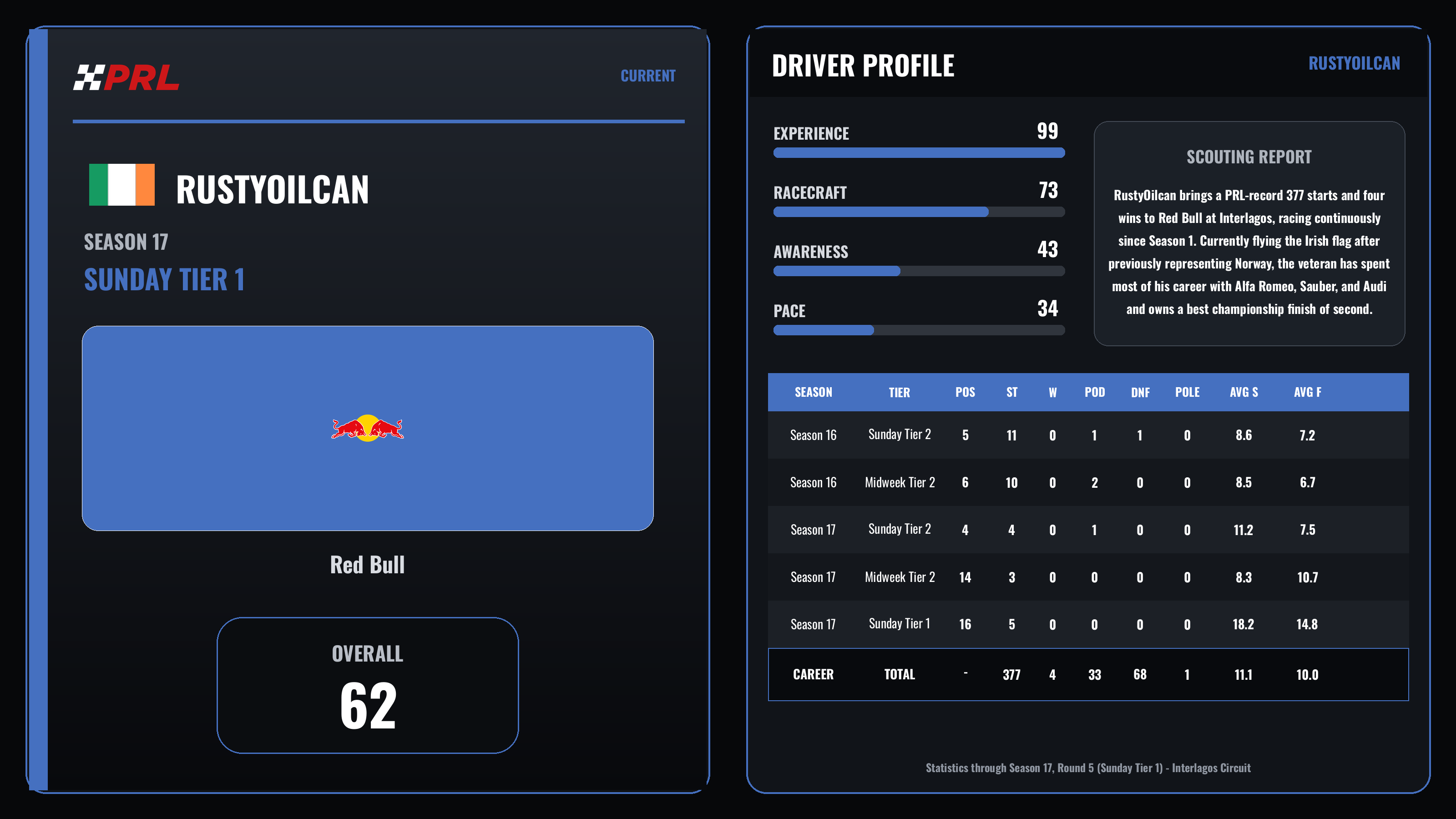 RustyOilcan Current (Sunday Tier 1) driver card