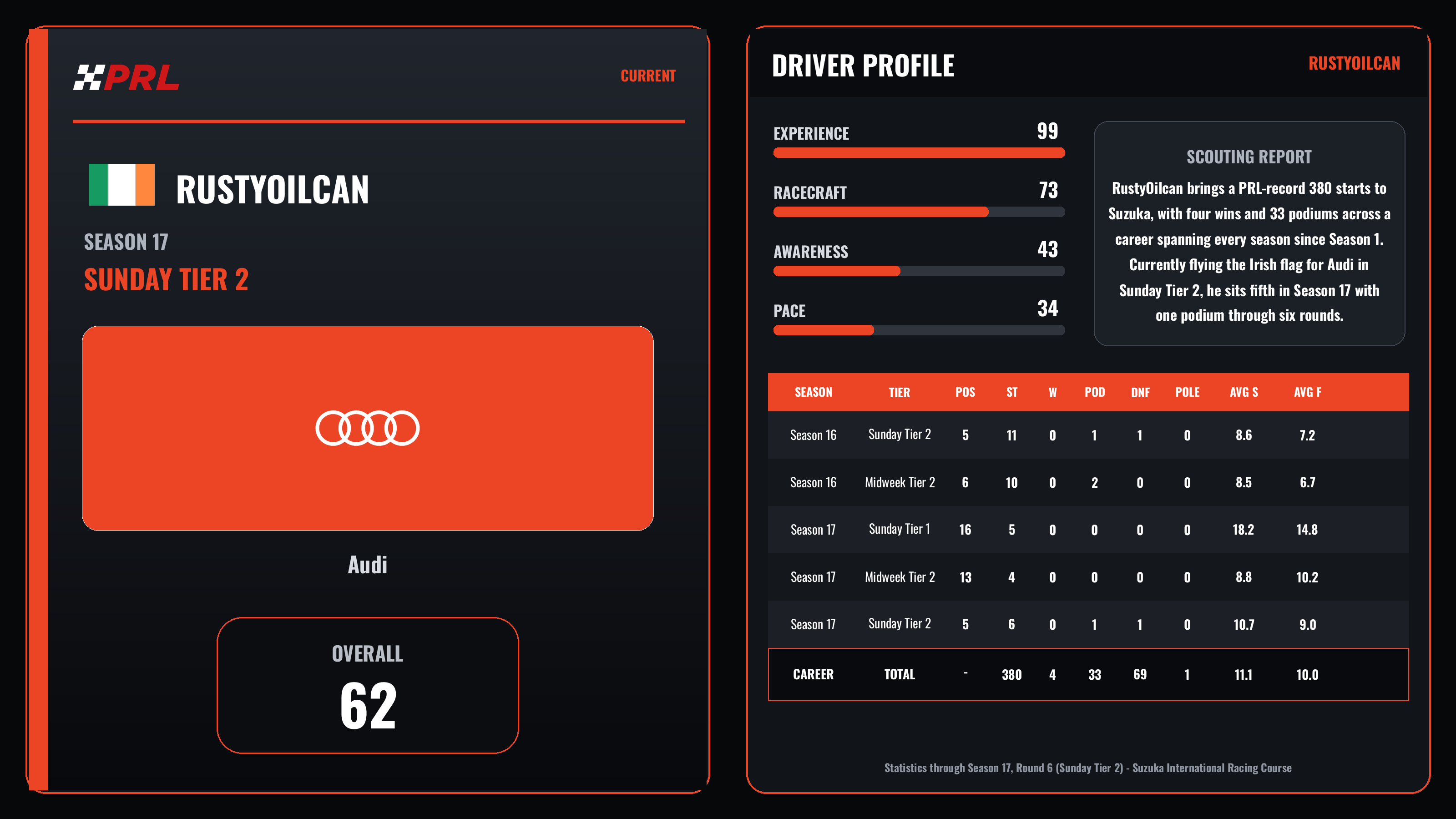 RustyOilcan Current (Sunday Tier 2) driver card