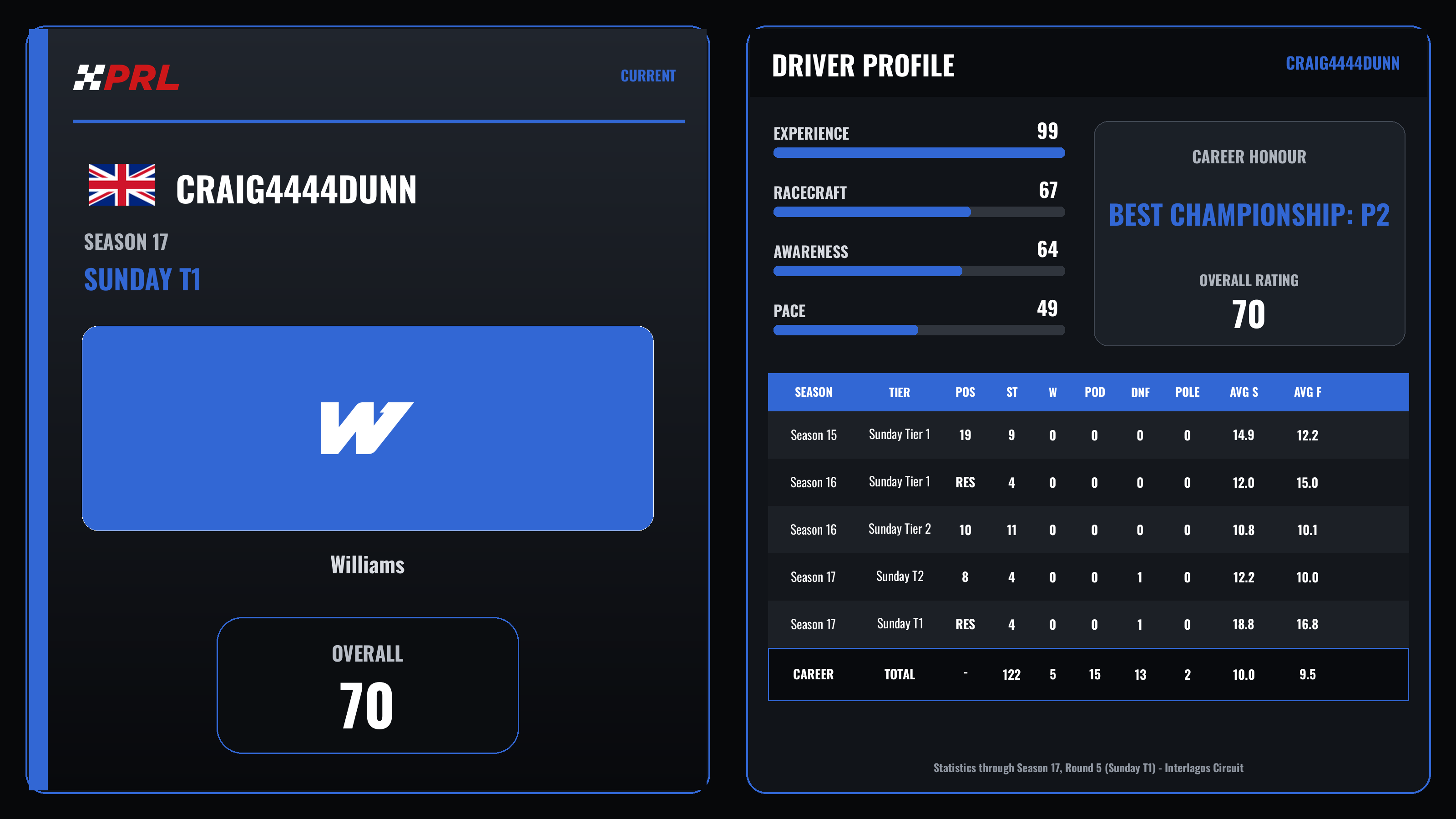 craig4444dunn Current (Sunday Tier 1) driver card