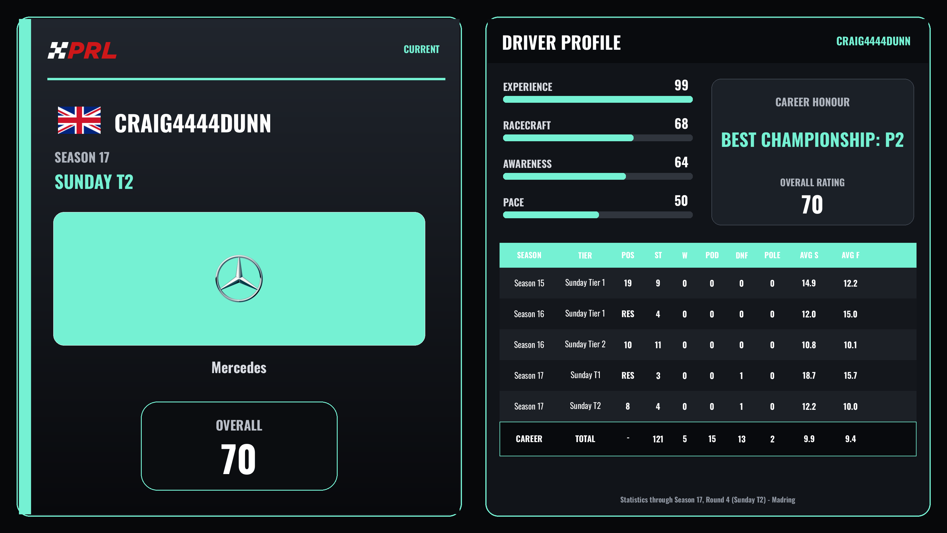 craig4444dunn Current (Sunday Tier 2) driver card
