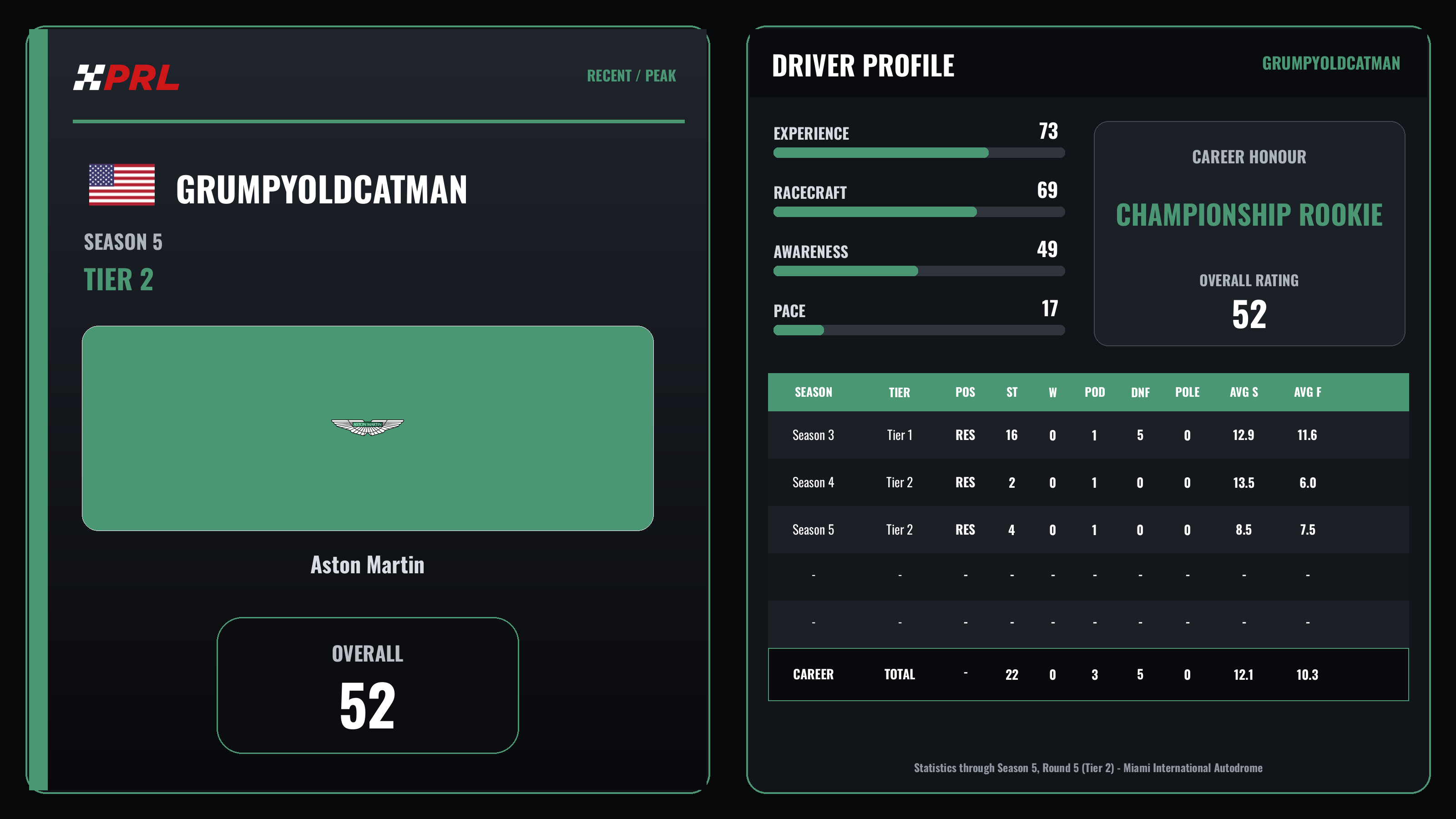 GrumpyOldCatMan S5 T2 Recent Peak driver card