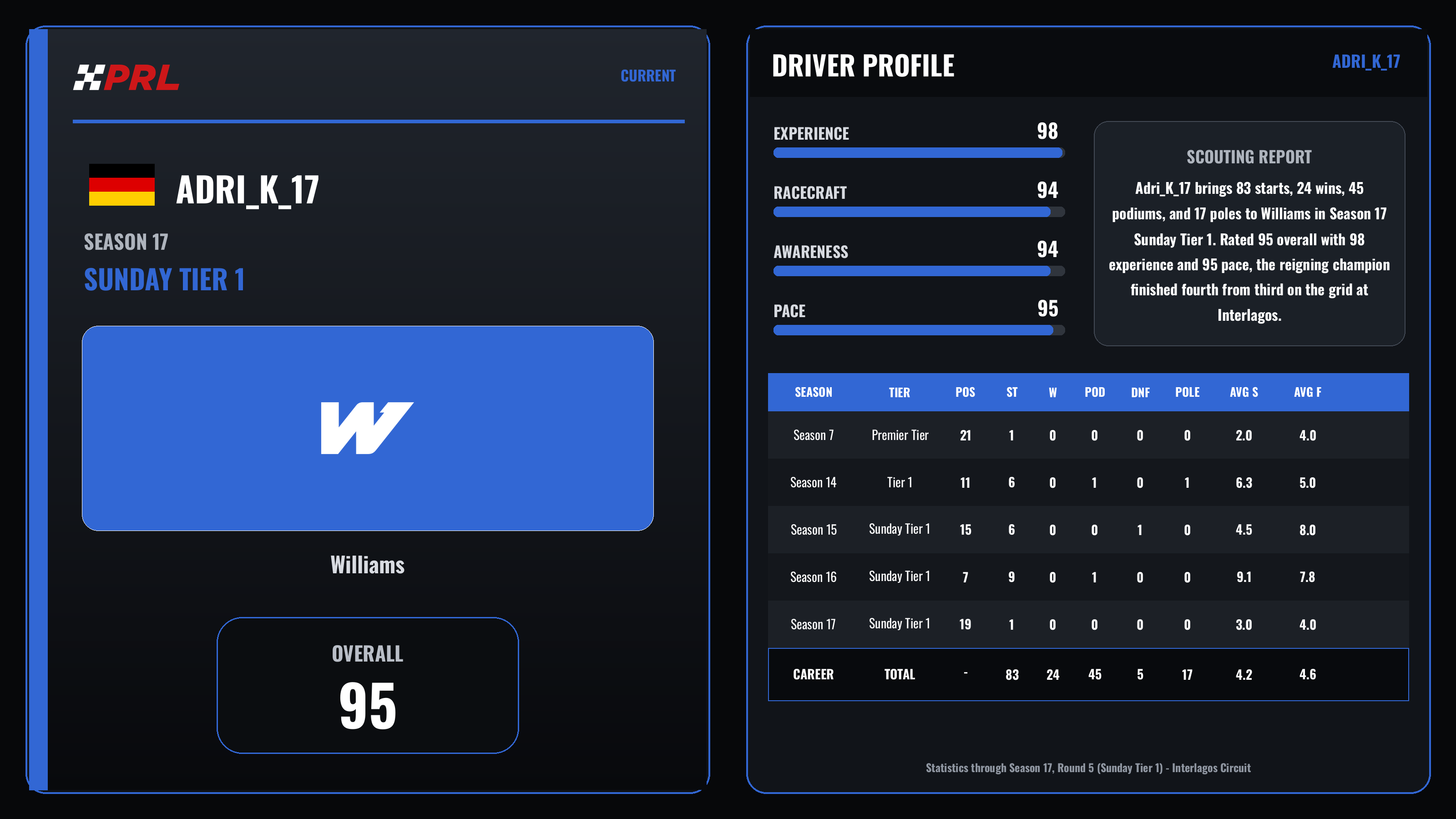 Adri_K_17 Current (Sunday Tier 1) driver card