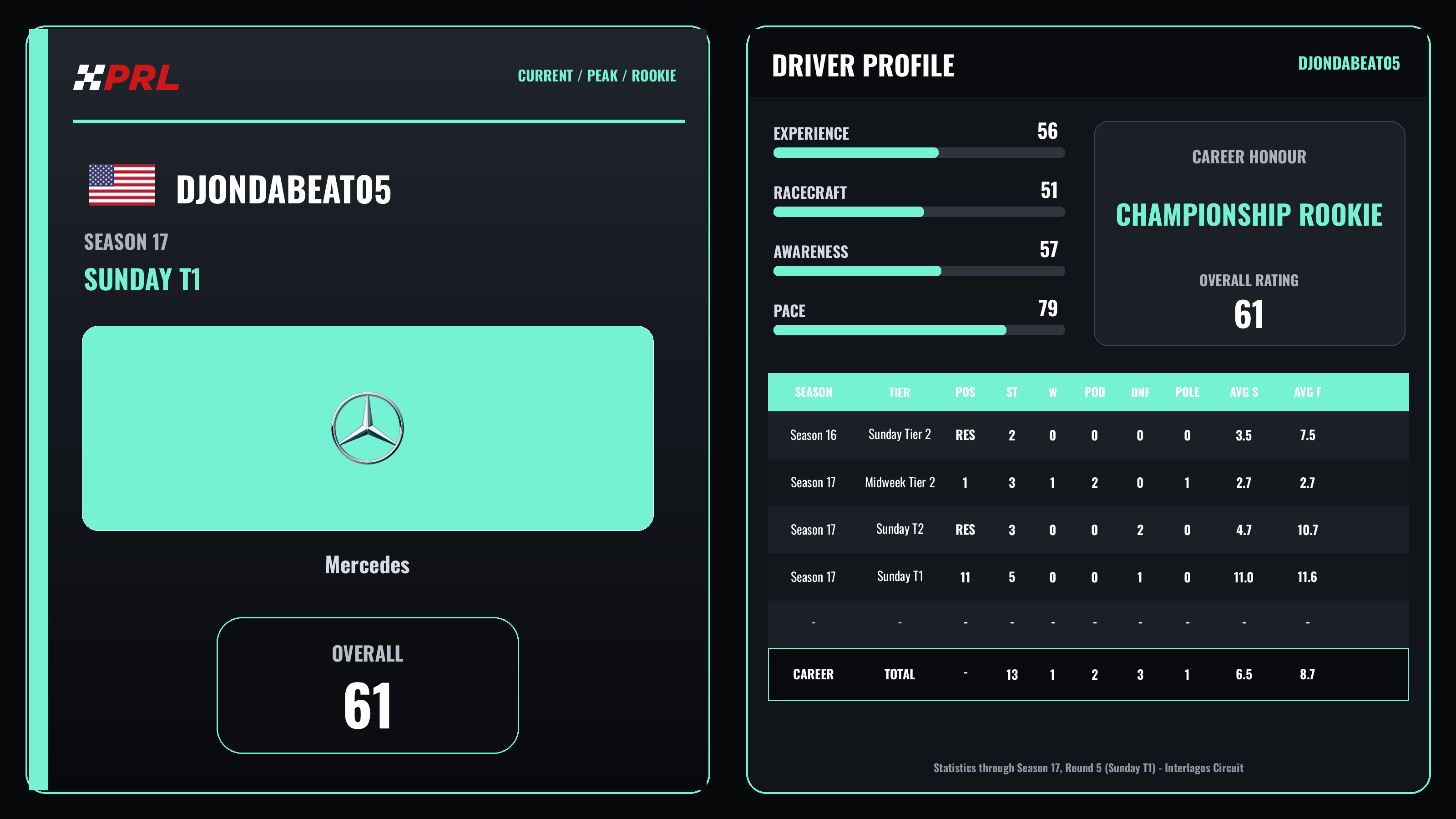 DJondaBeat05 S17 St1 Current Peak Rookie driver card