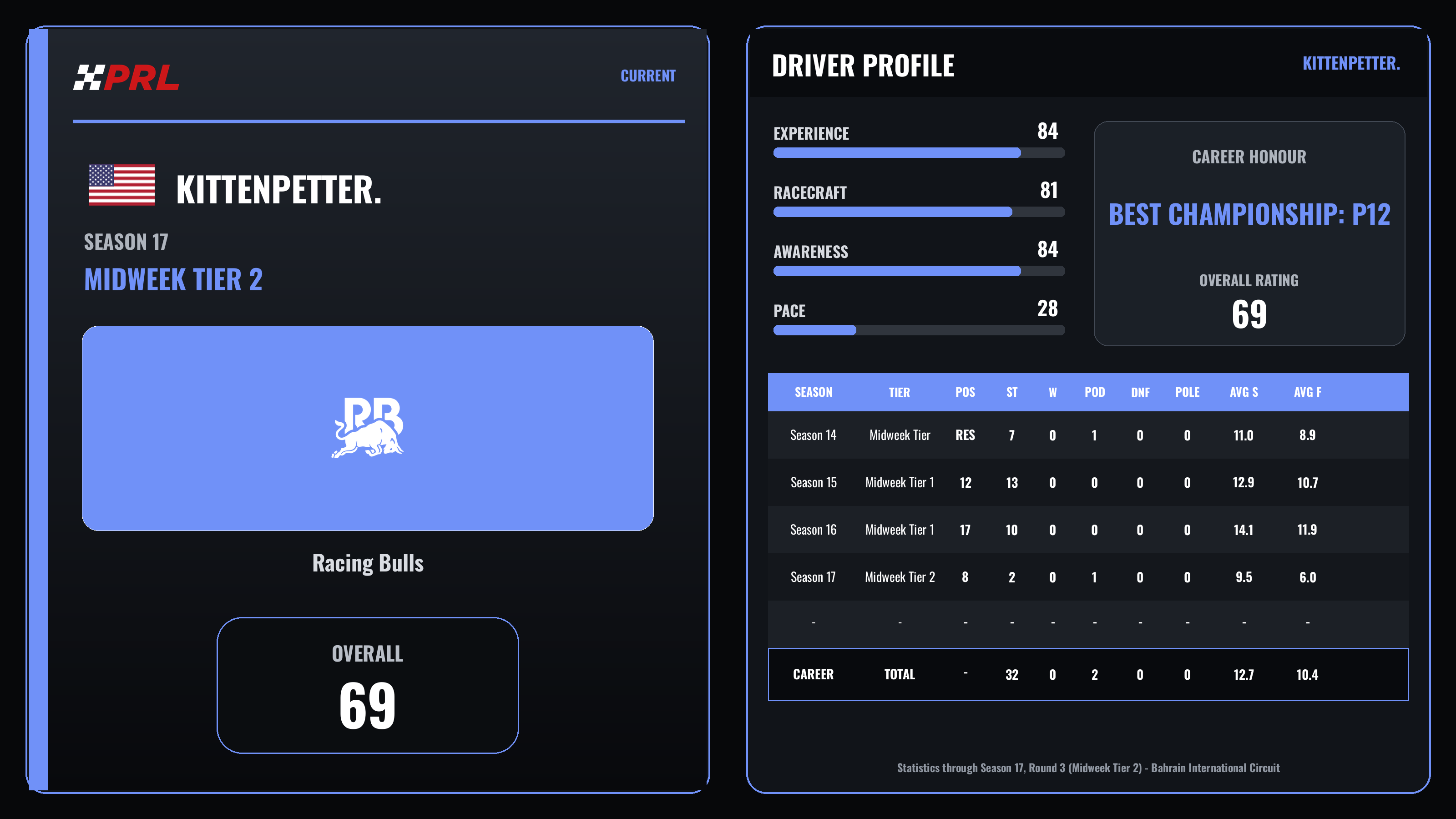 kittenpetter. Current (Midweek Tier 2) driver card
