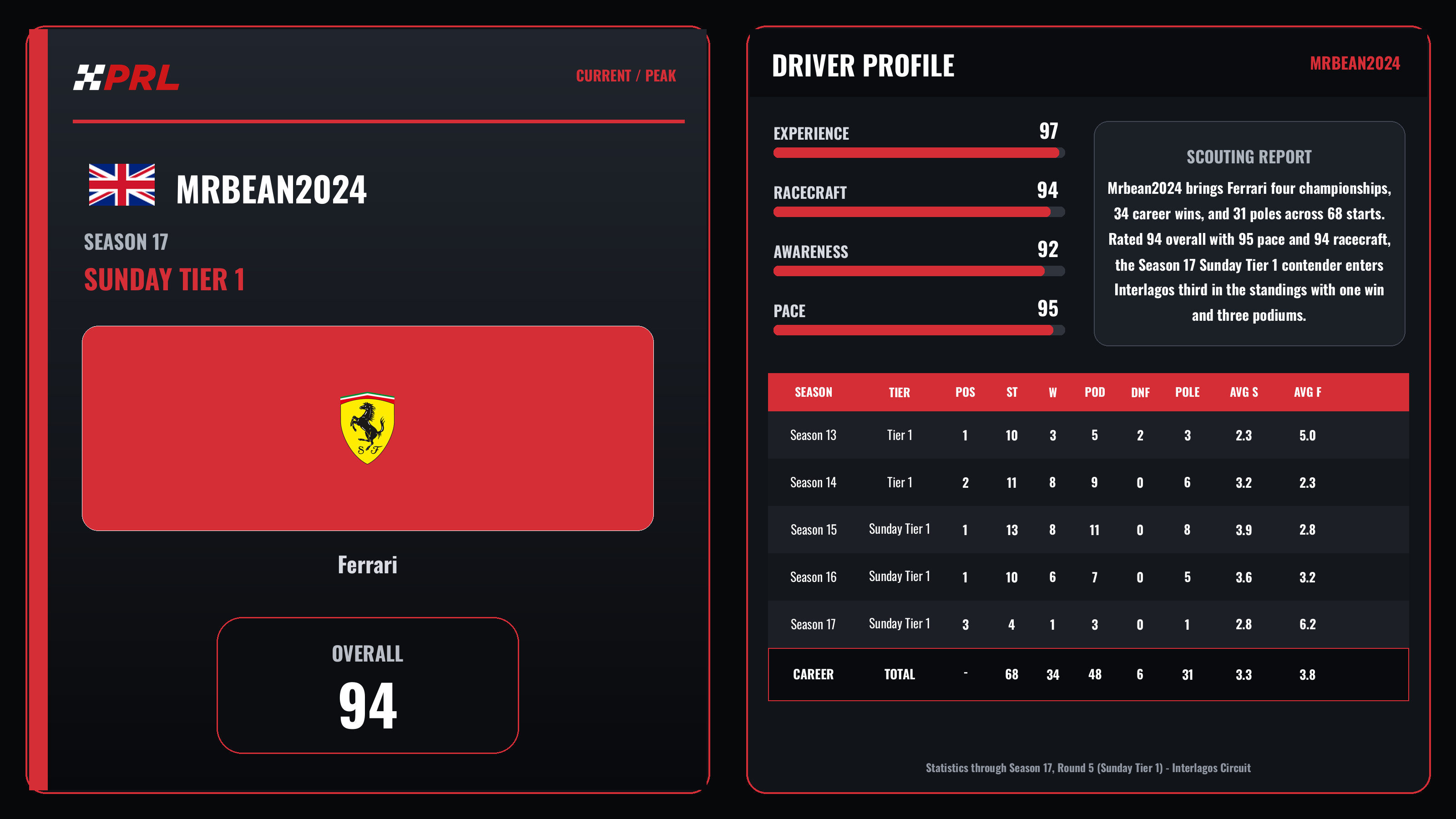 Mrbean2024 Current (Sunday Tier 1) / Peak driver card