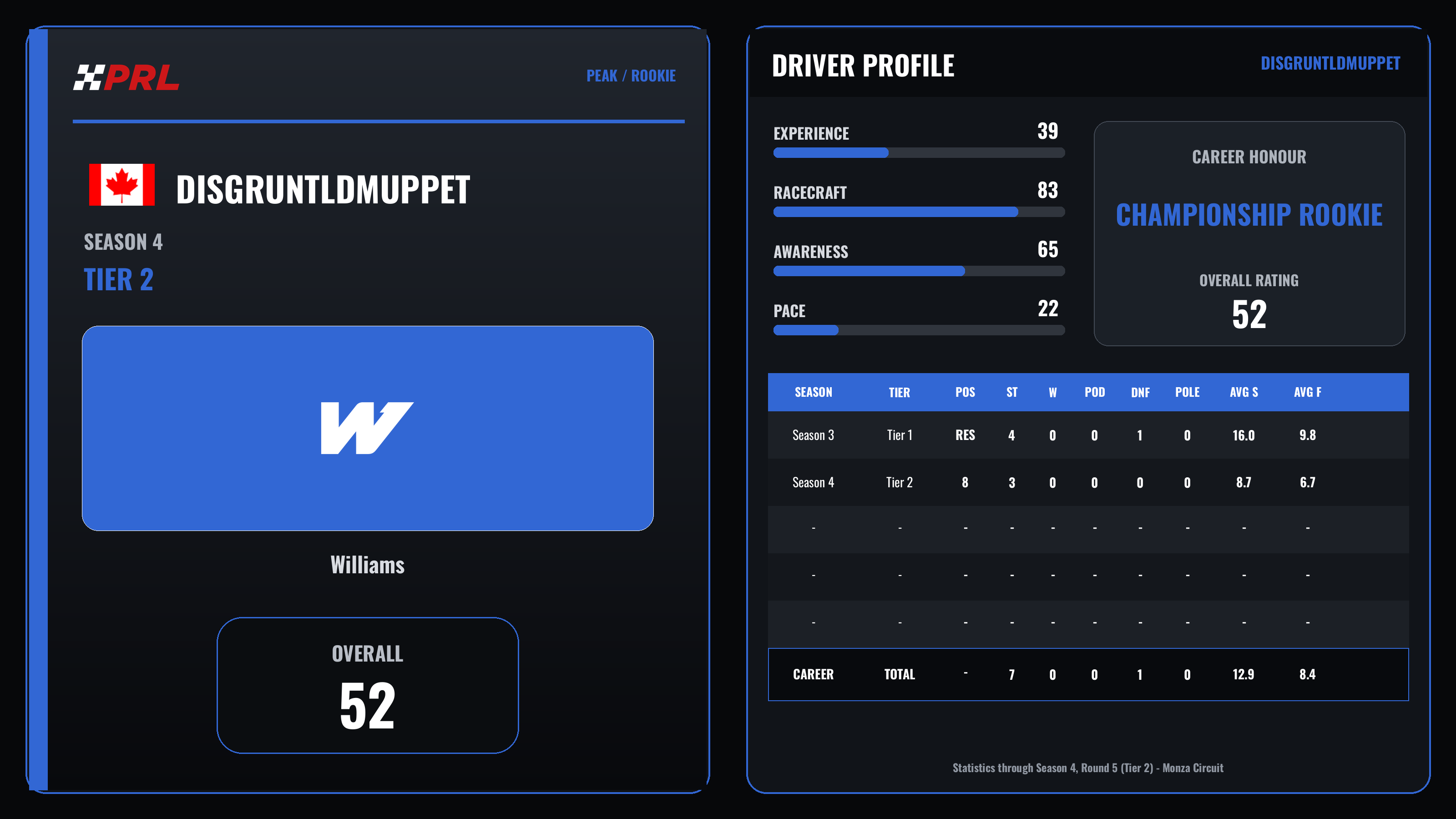 Disgruntldmuppet S4 T2 Peak Rookie driver card