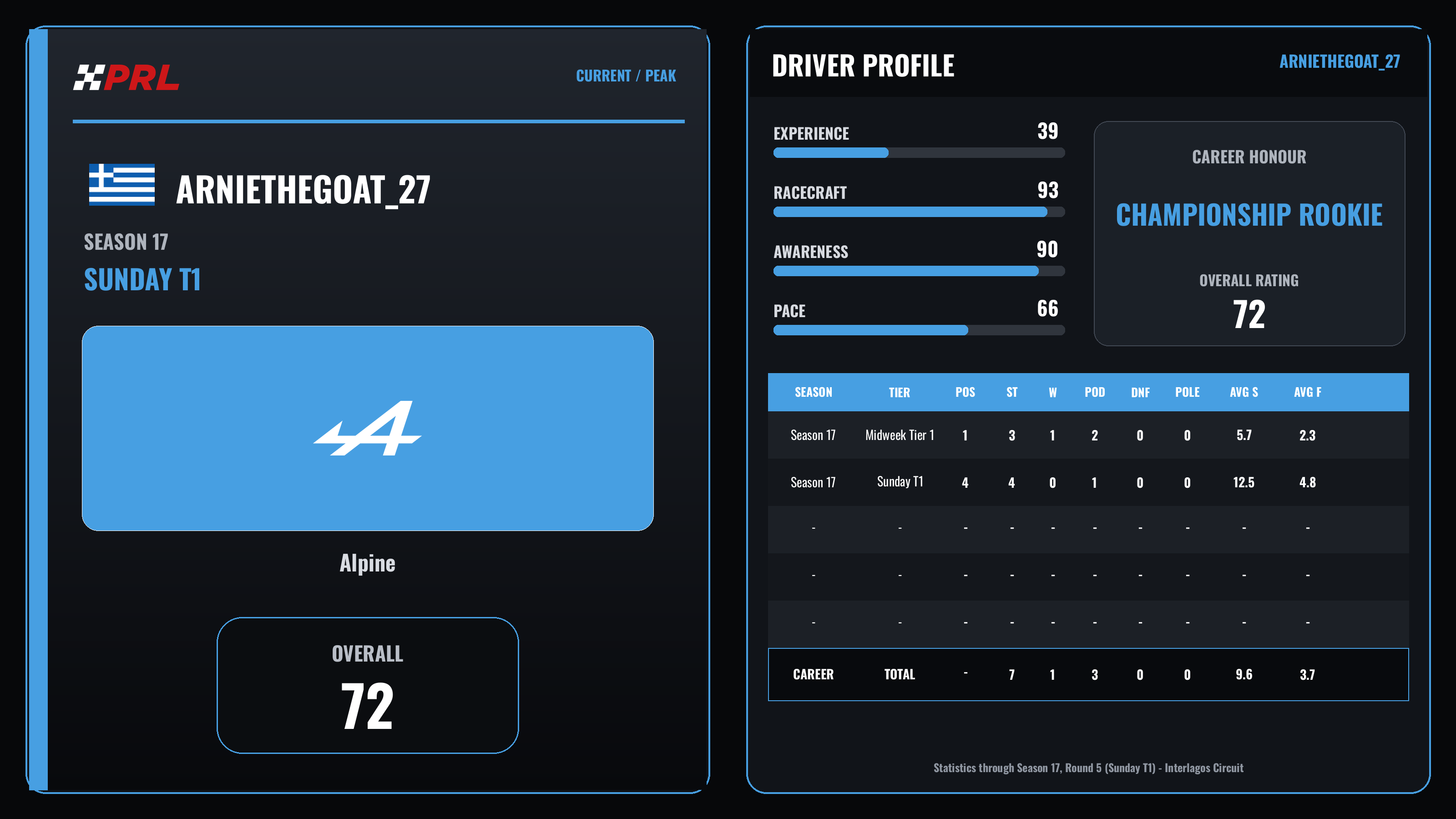 arniethegoat_27 S17 St1 Current Peak driver card
