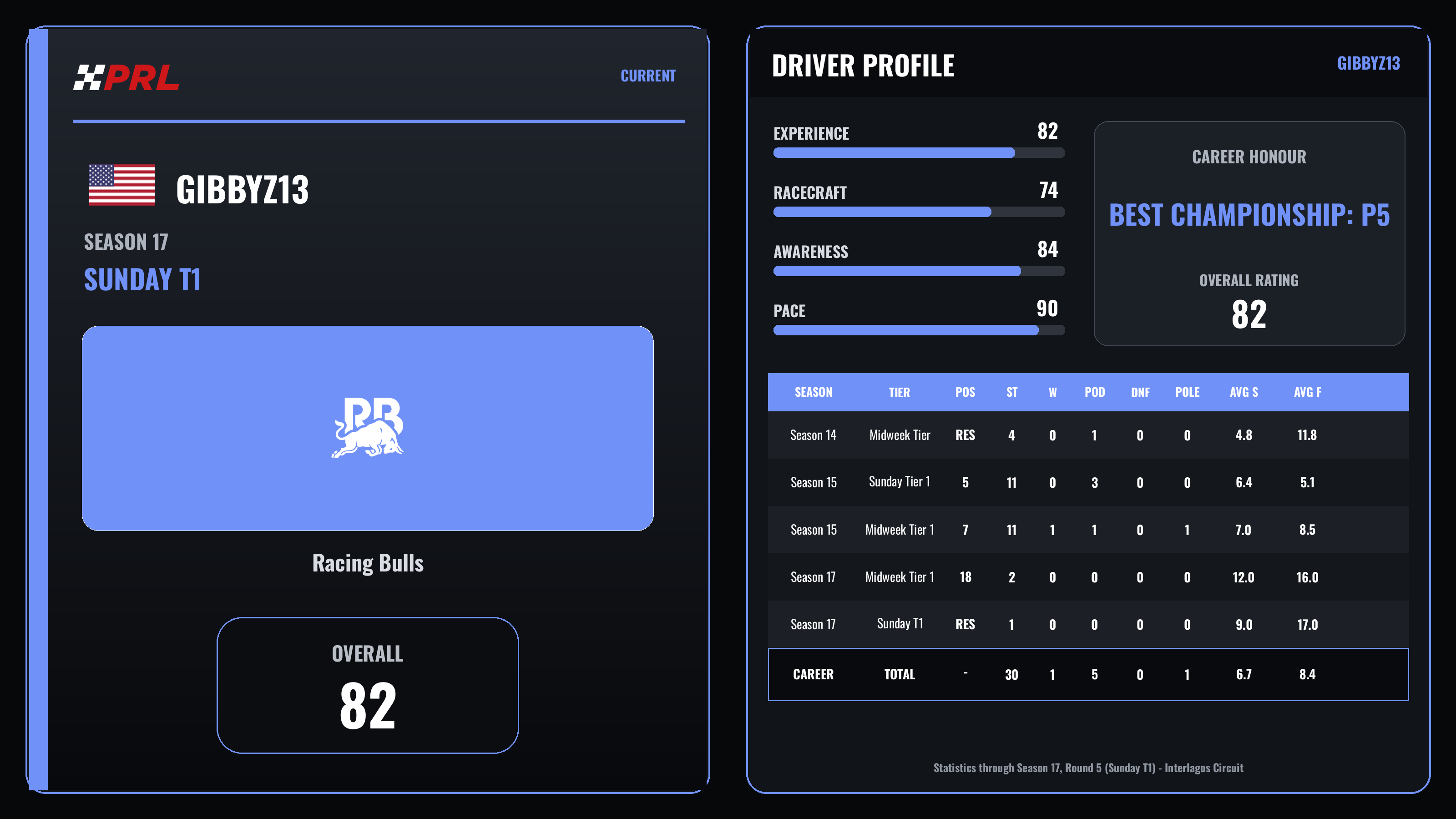 Gibbyz13 Current (Sunday Tier 1) driver card