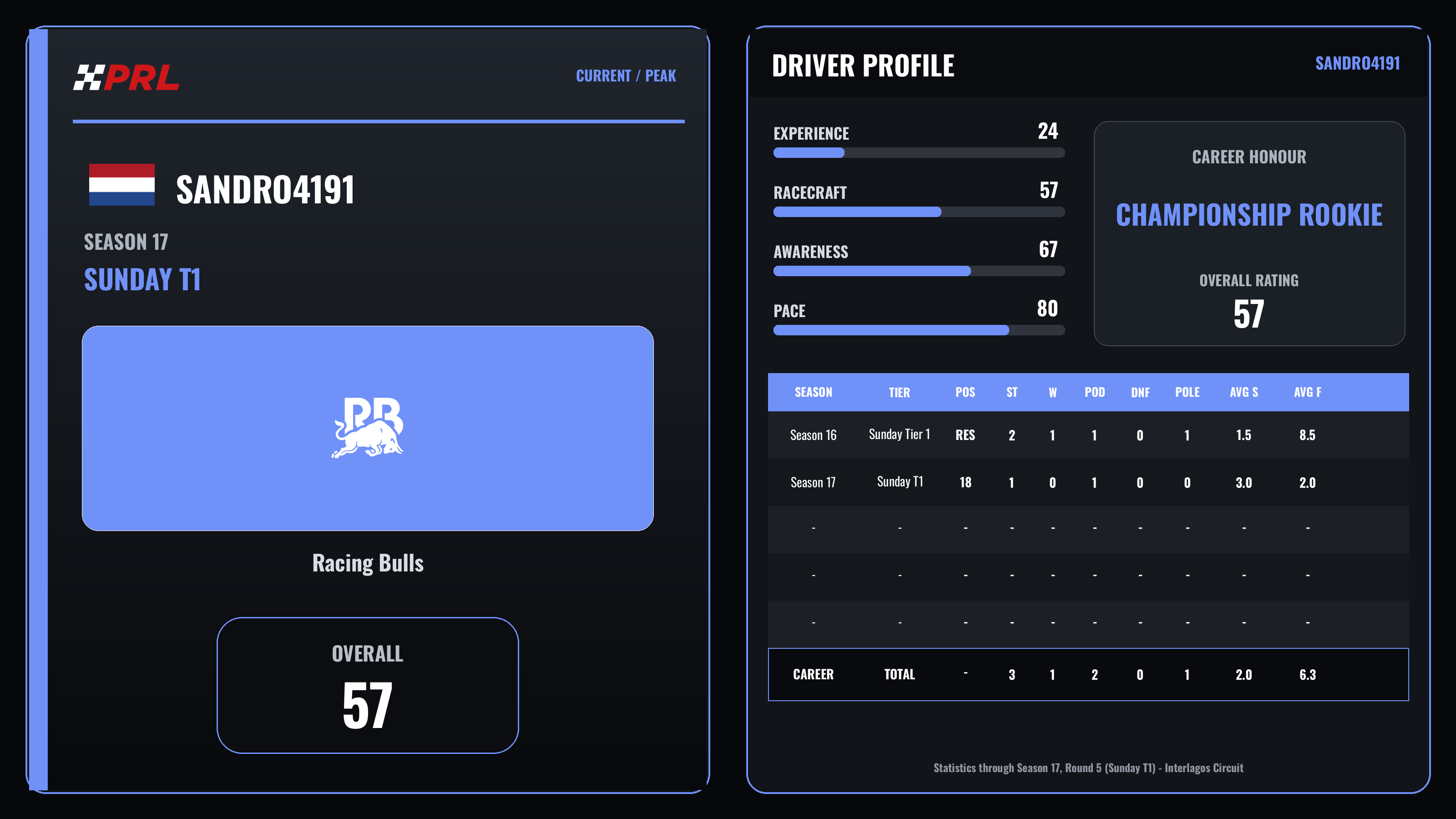 sandro4191 Current (Sunday Tier 1) / Peak driver card